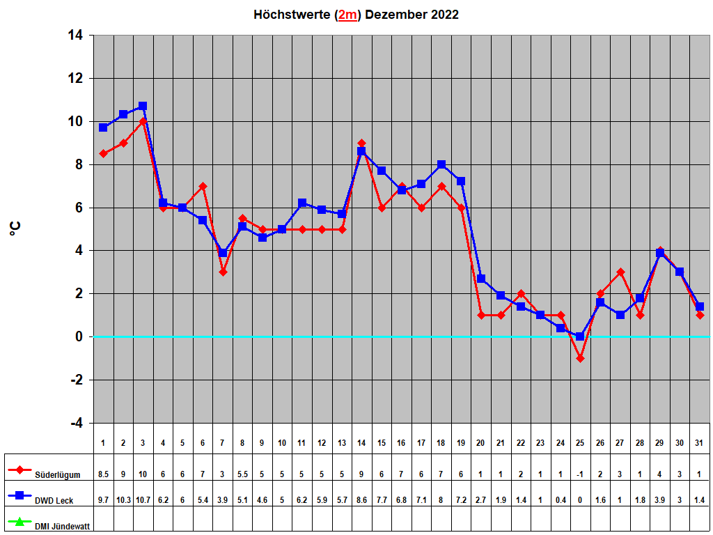 H�chstwerte (2m) Dezember 2022