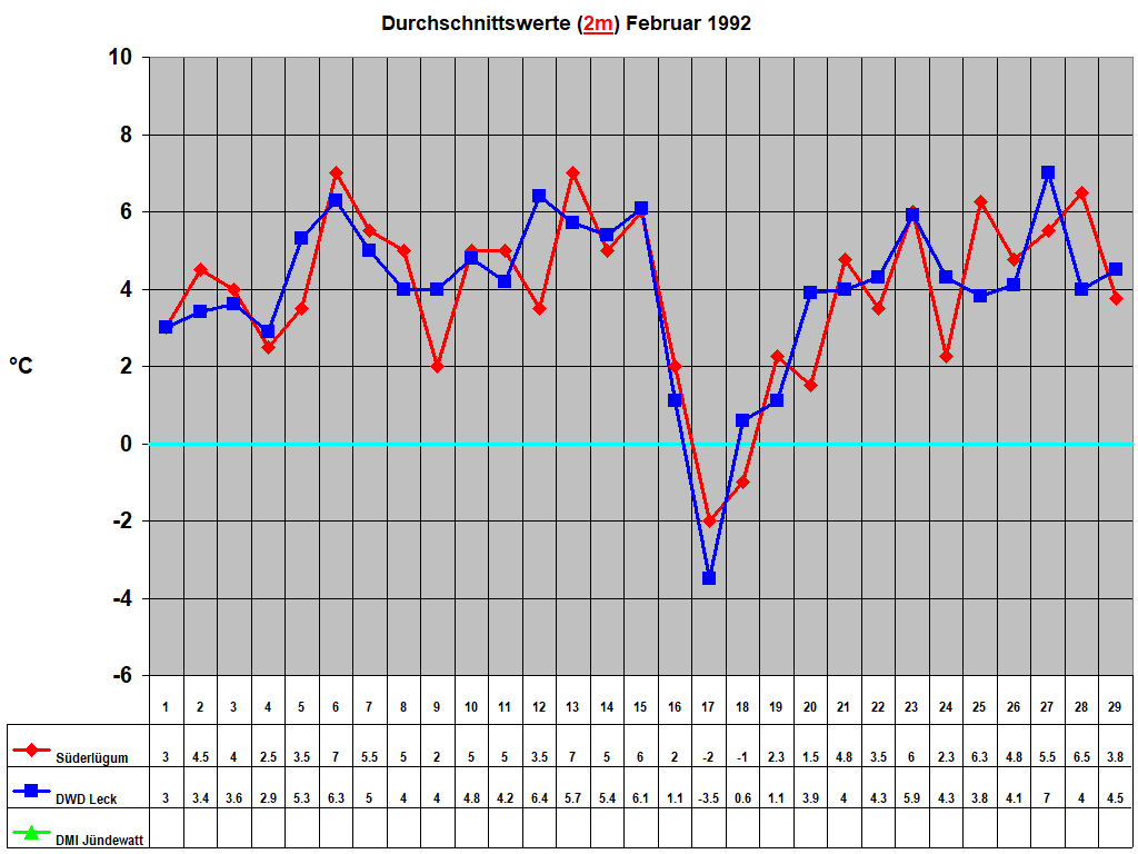 Durchschnittswerte (2m) Februar 1992