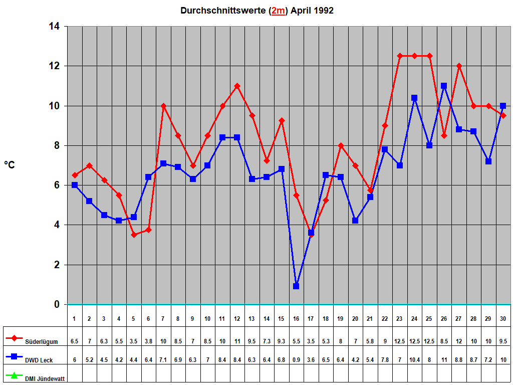 Durchschnittswerte (2m) April 1992