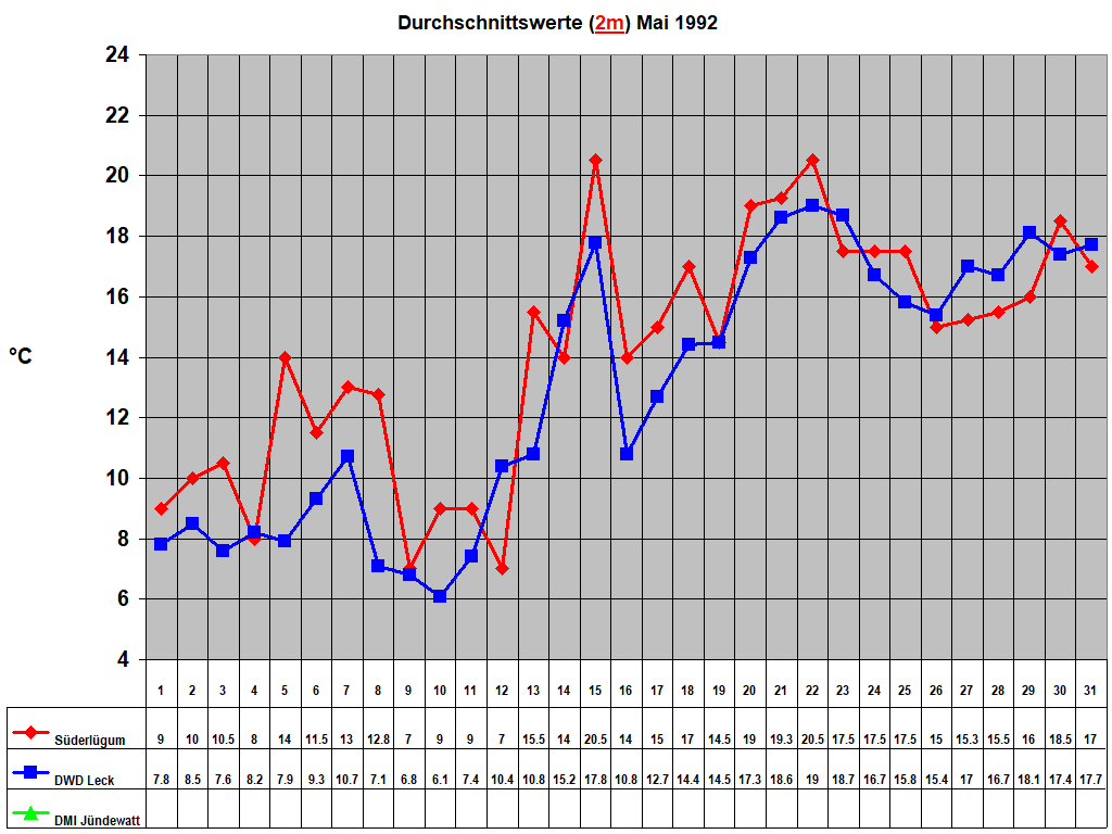 Durchschnittswerte (2m) Mai 1992