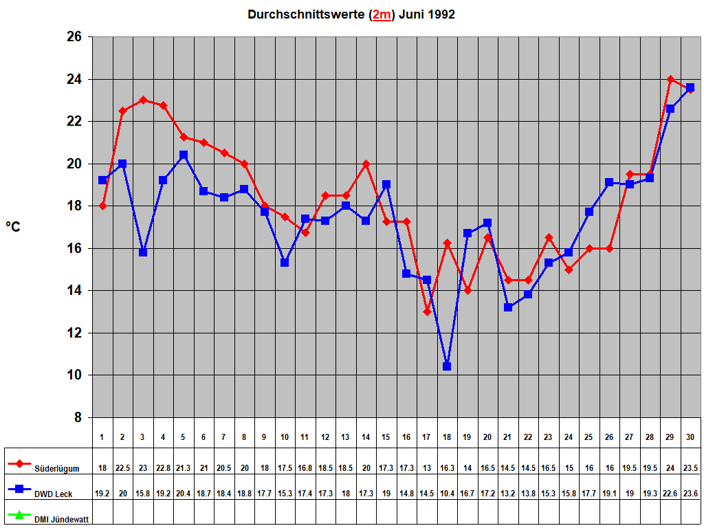 Durchschnittswerte (2m) Juni 1992