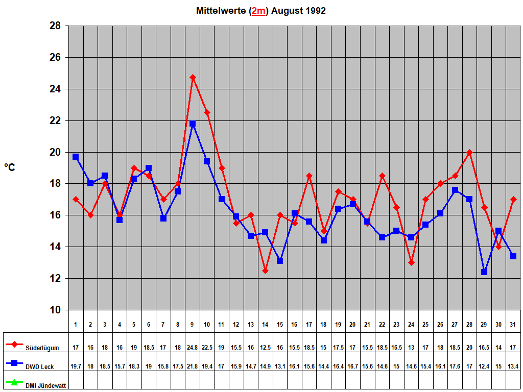 Mittelwerte (2m) August 1992