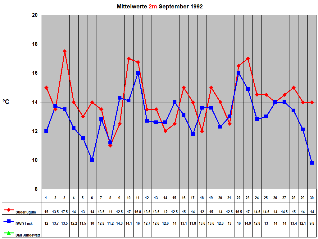 Mittelwerte 2m September 1992