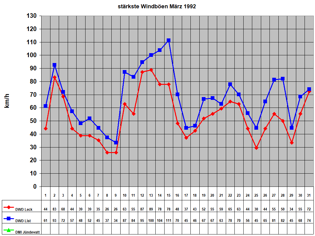 strkste Windben Mrz 1992