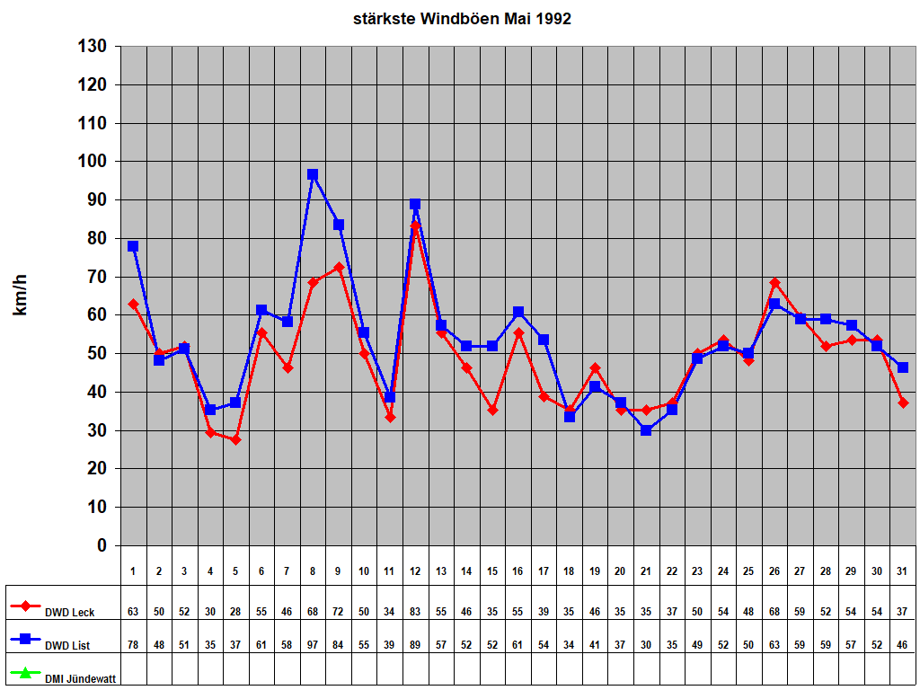 strkste Windben Mai 1992