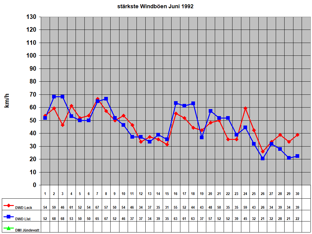 strkste Windben Juni 1992