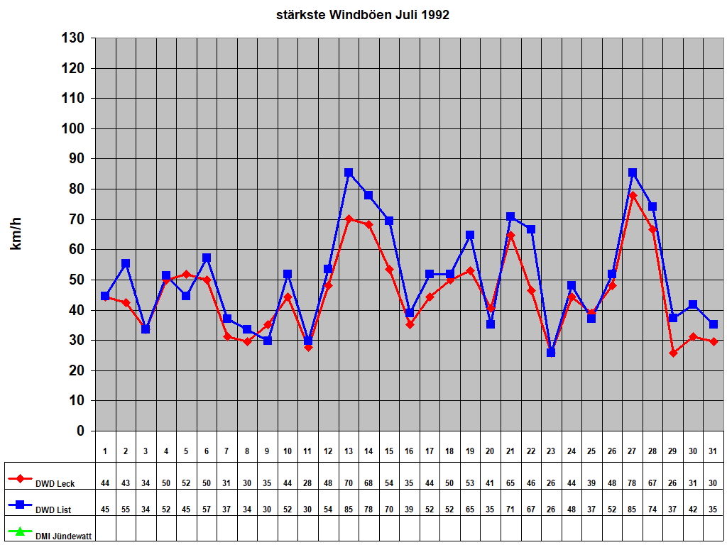 strkste Windben Juli 1992