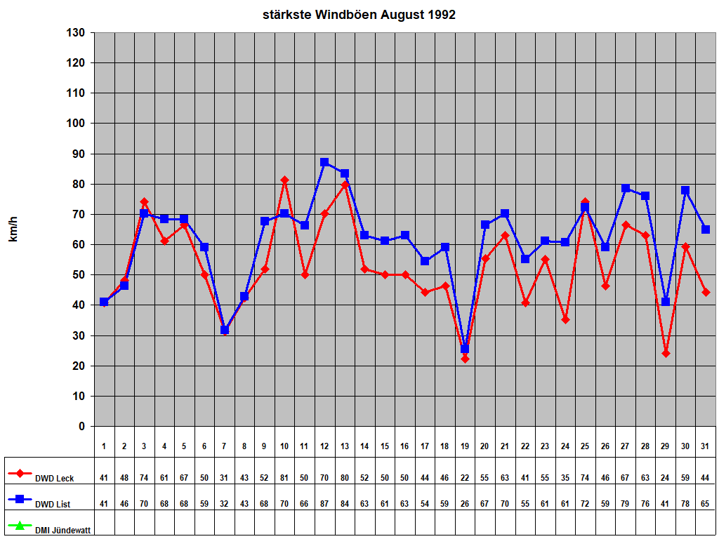 strkste Windben August 1992