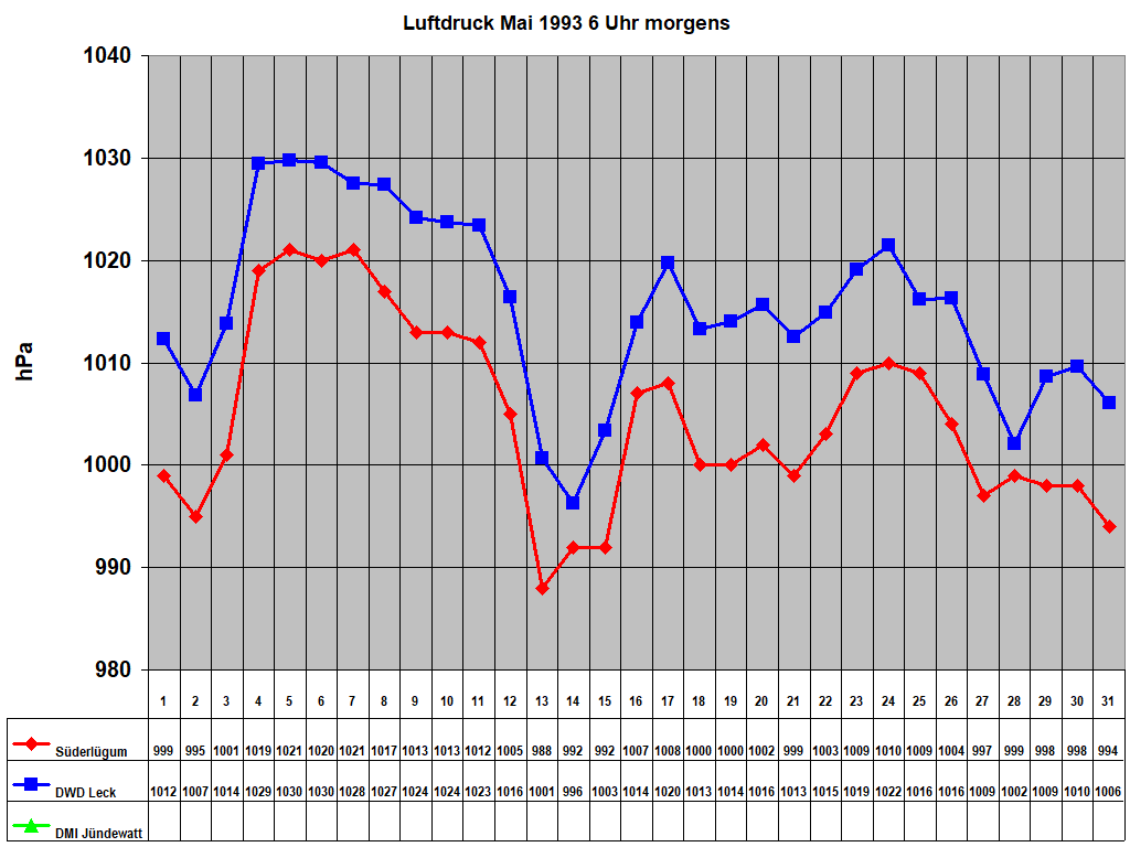 Luftdruck Mai 1993 6 Uhr morgens