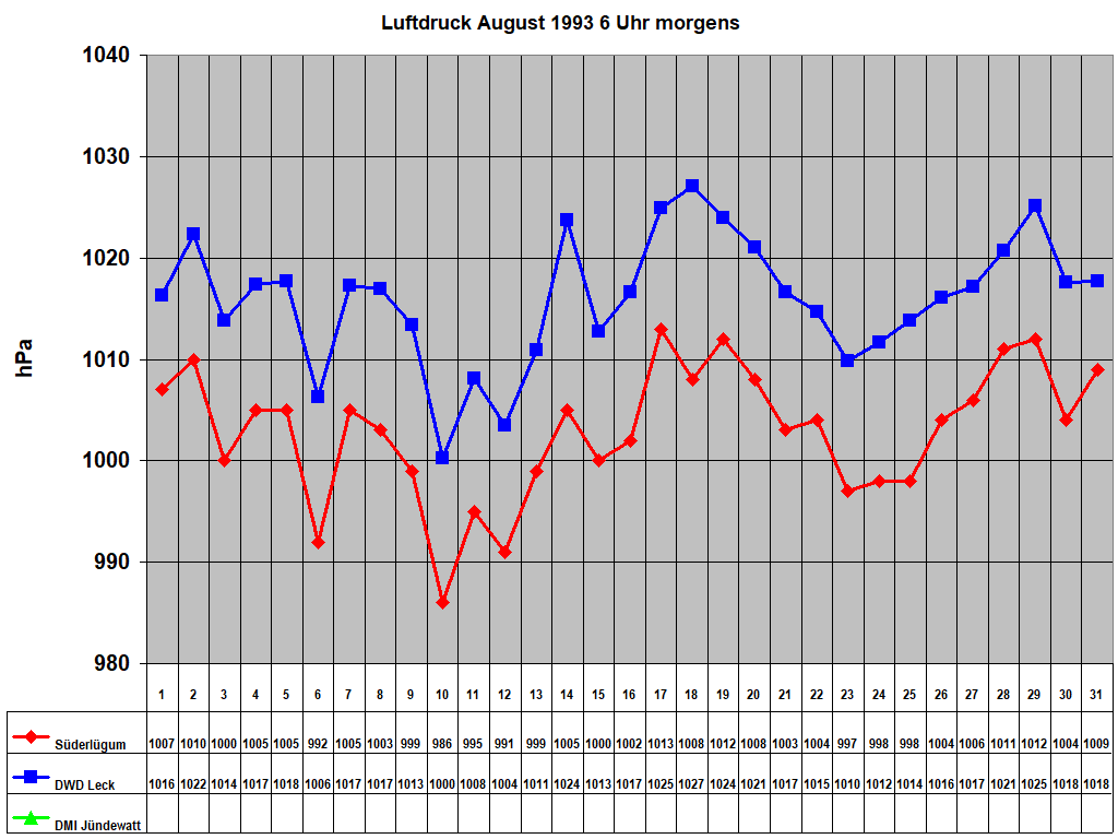Luftdruck August 1993 6 Uhr morgens
