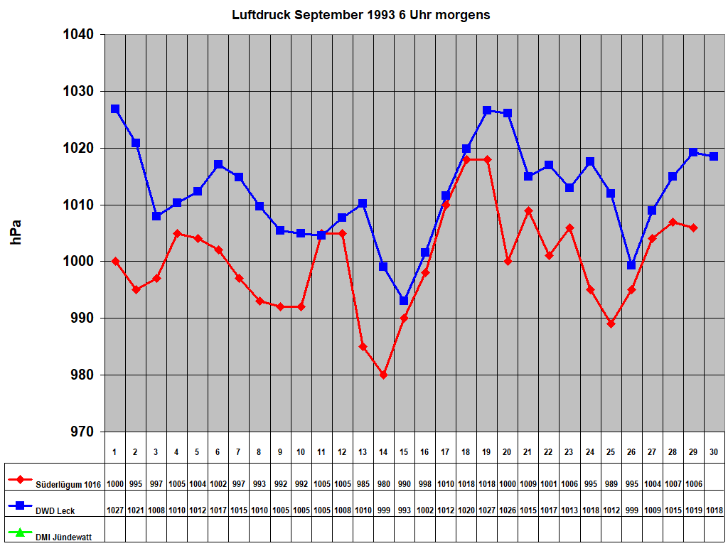 Luftdruck September 1993 6 Uhr morgens 