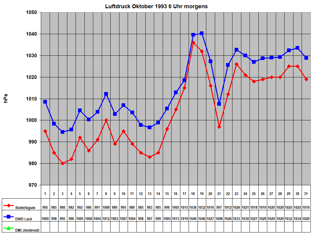 Luftdruck Oktober 1993 6 Uhr morgens 