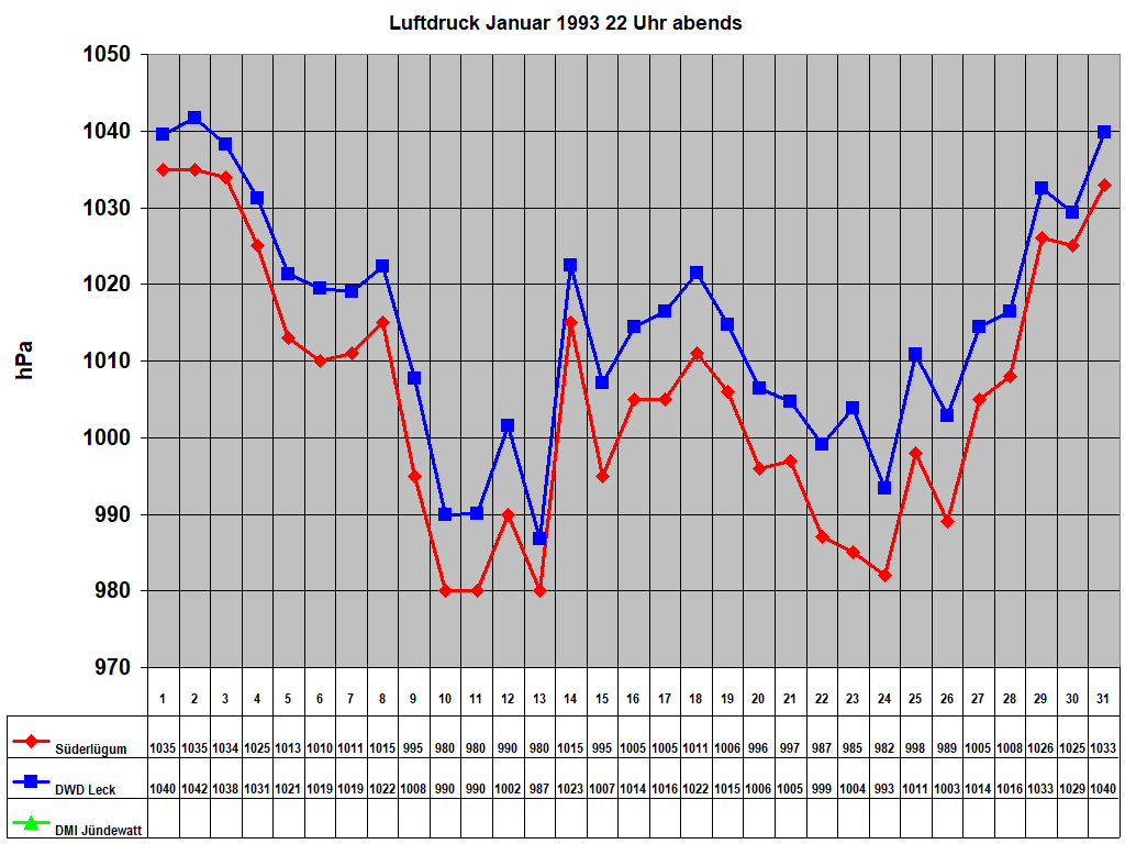 Luftdruck Januar 1993 22 Uhr abends