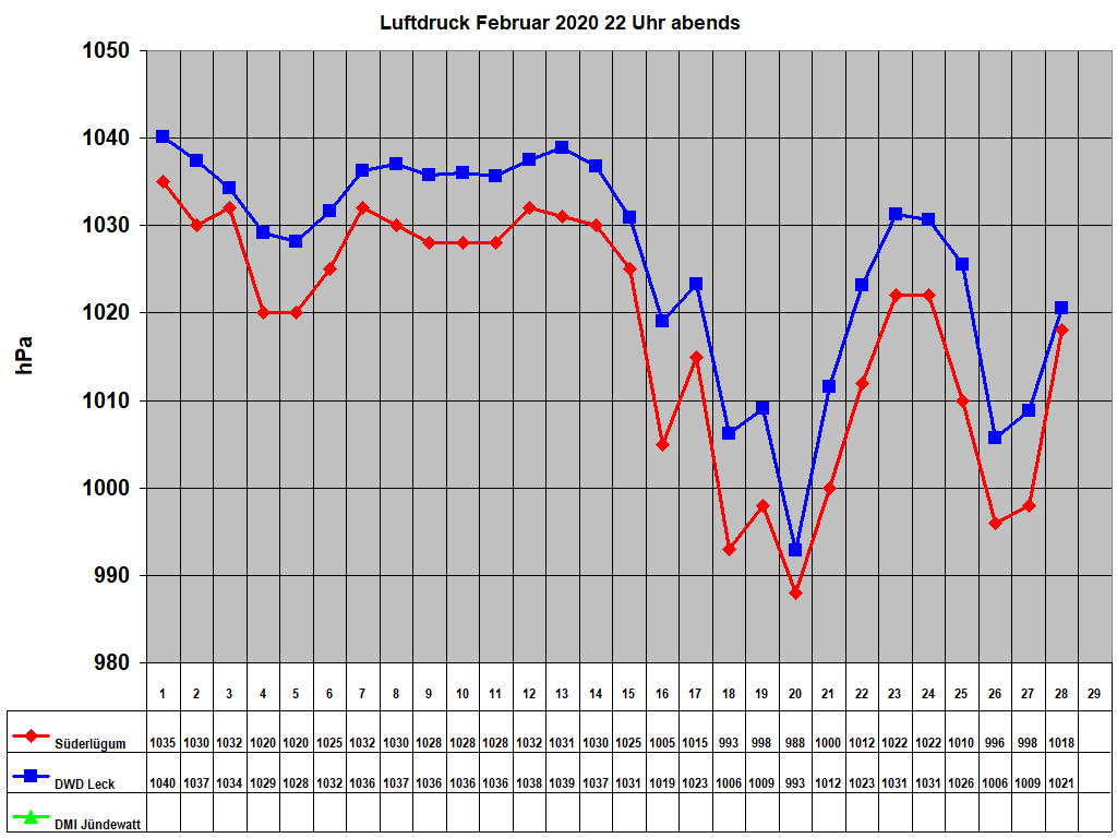 Luftdruck Februar 2020 22 Uhr abends