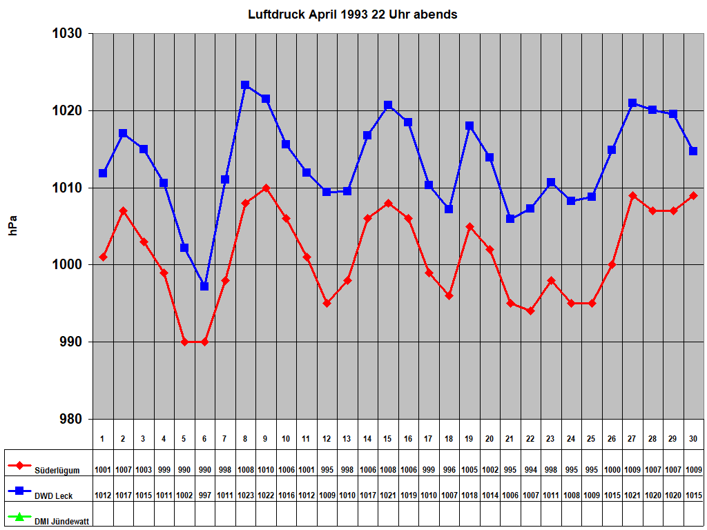 Luftdruck April 1993 22 Uhr abends