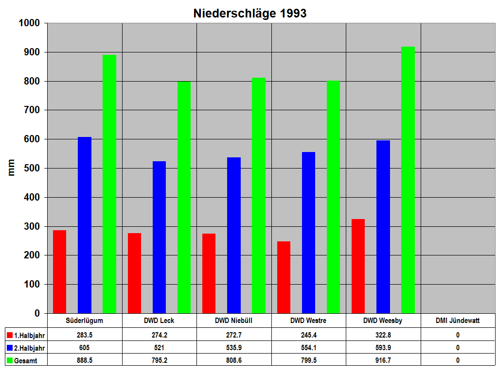 Niederschl�ge 1993