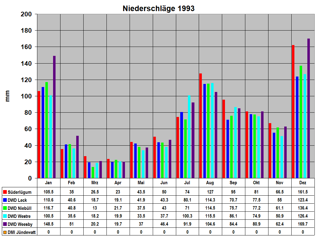 Niederschl�ge 1993
