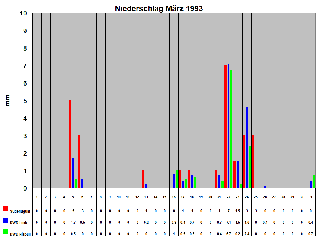 Niederschlag M�rz 1993