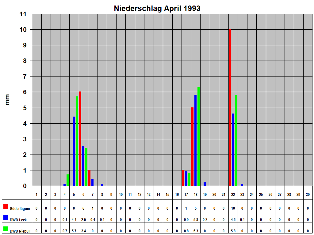 Niederschlag April 1993