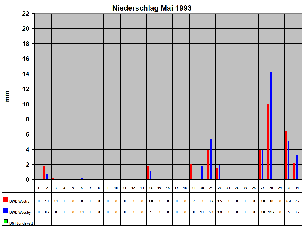 Niederschlag Mai 1993