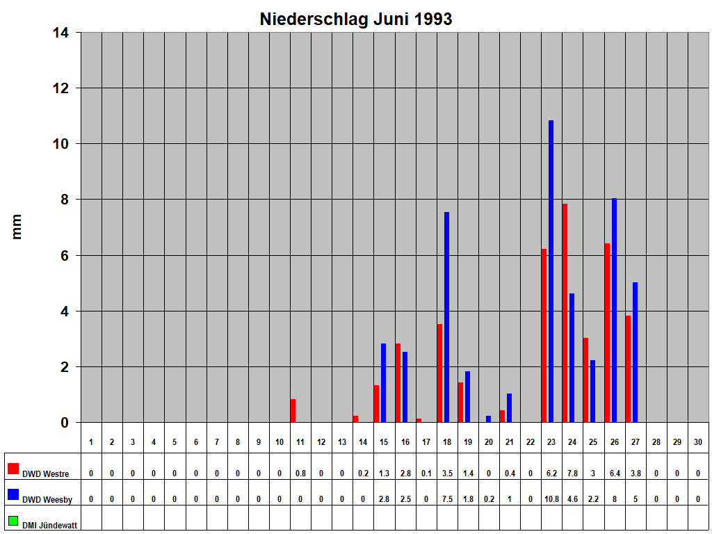 Niederschlag Juni 1993