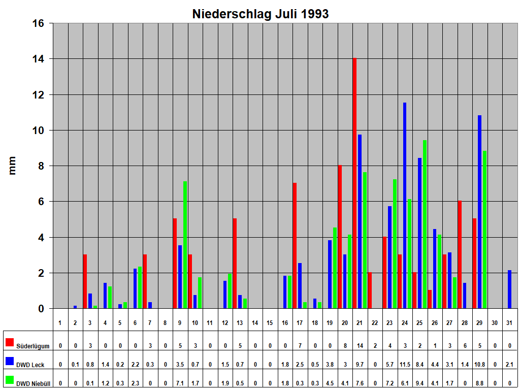 Niederschlag Juli 1993