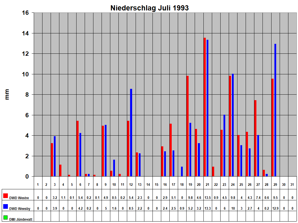 Niederschlag Juli 1993