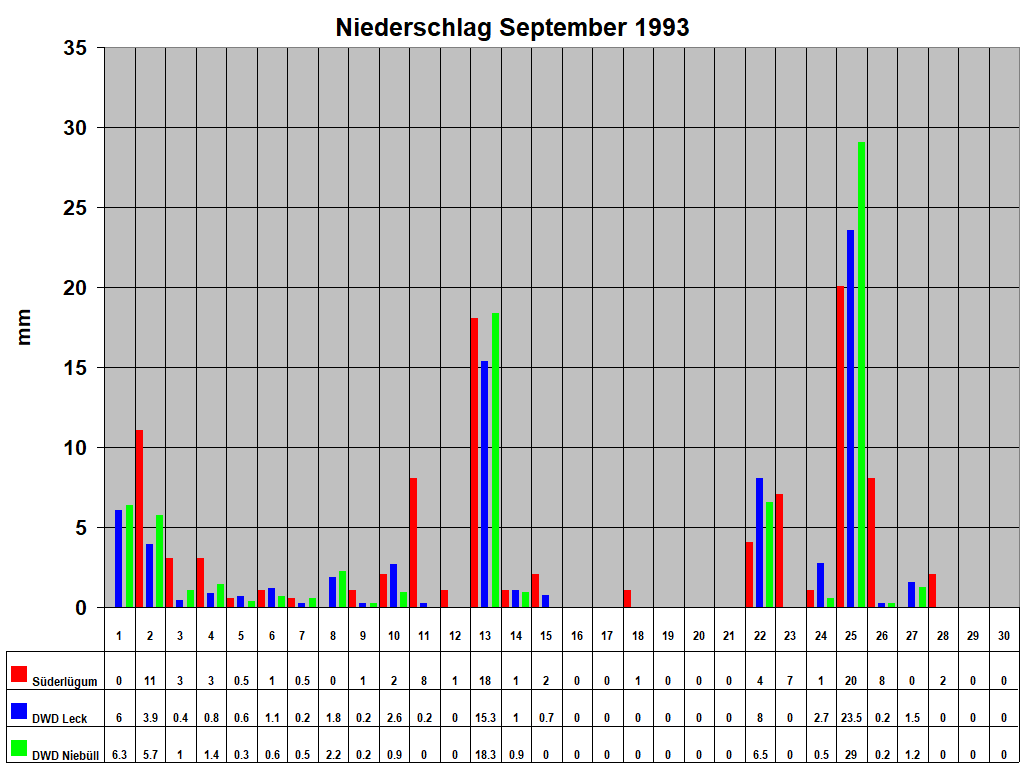 Niederschlag September 1993