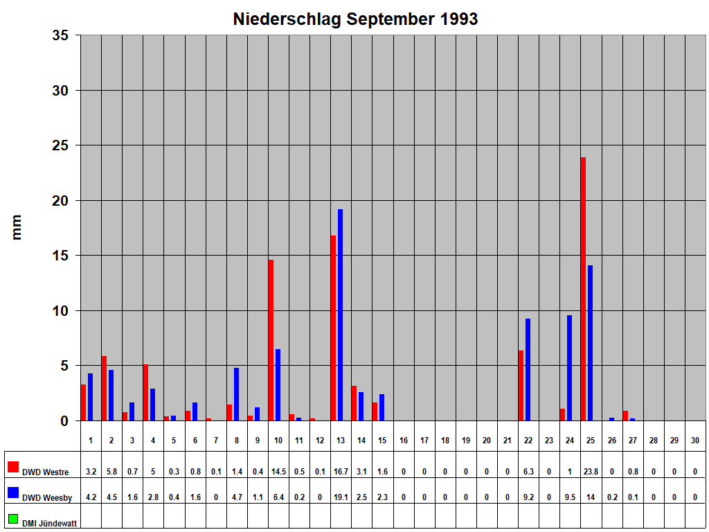 Niederschlag September 1993