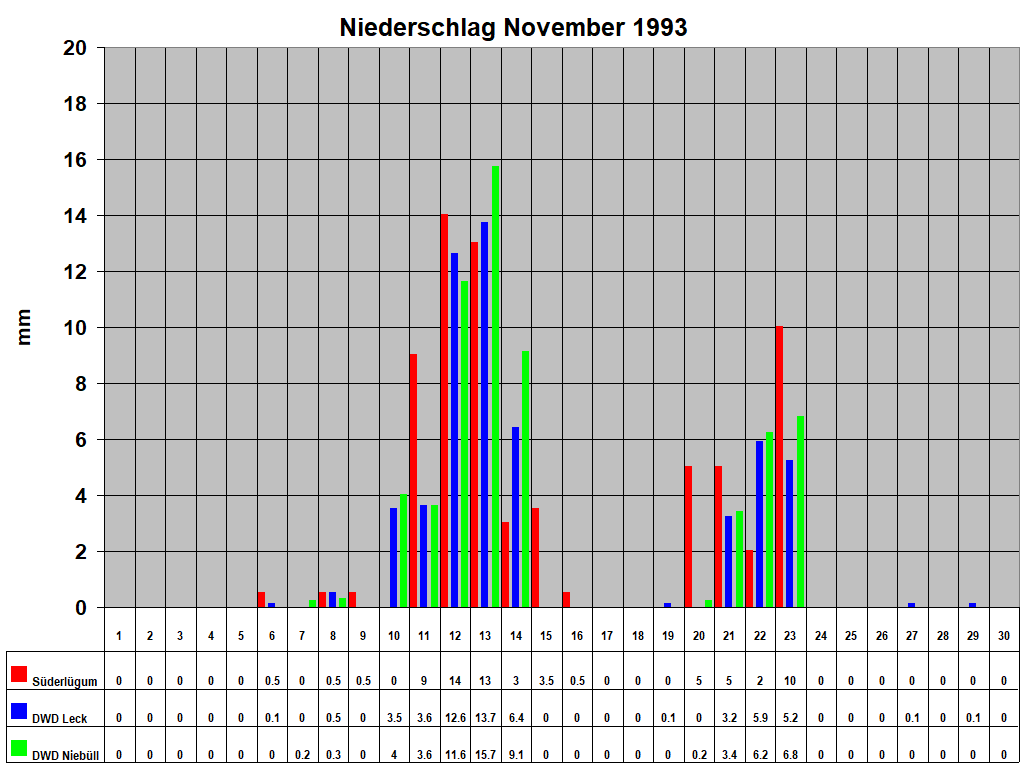 Niederschlag November 1993