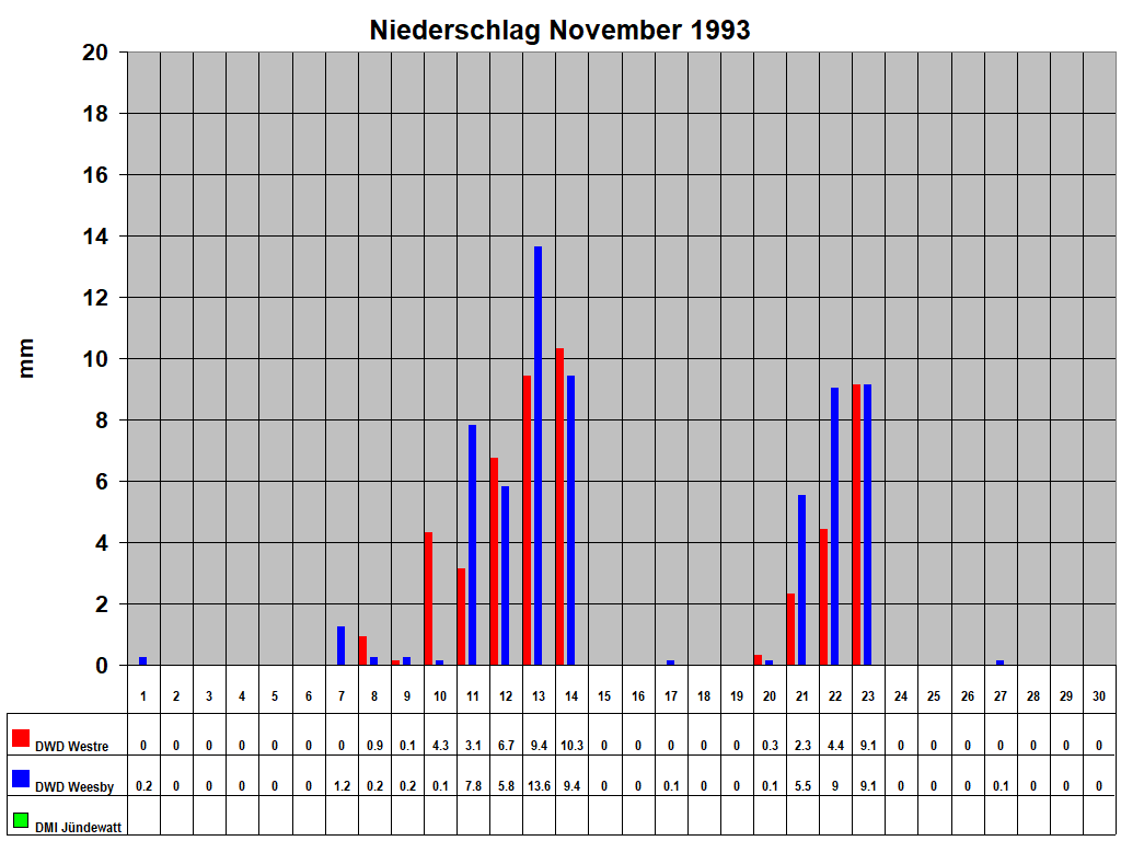 Niederschlag November 1993