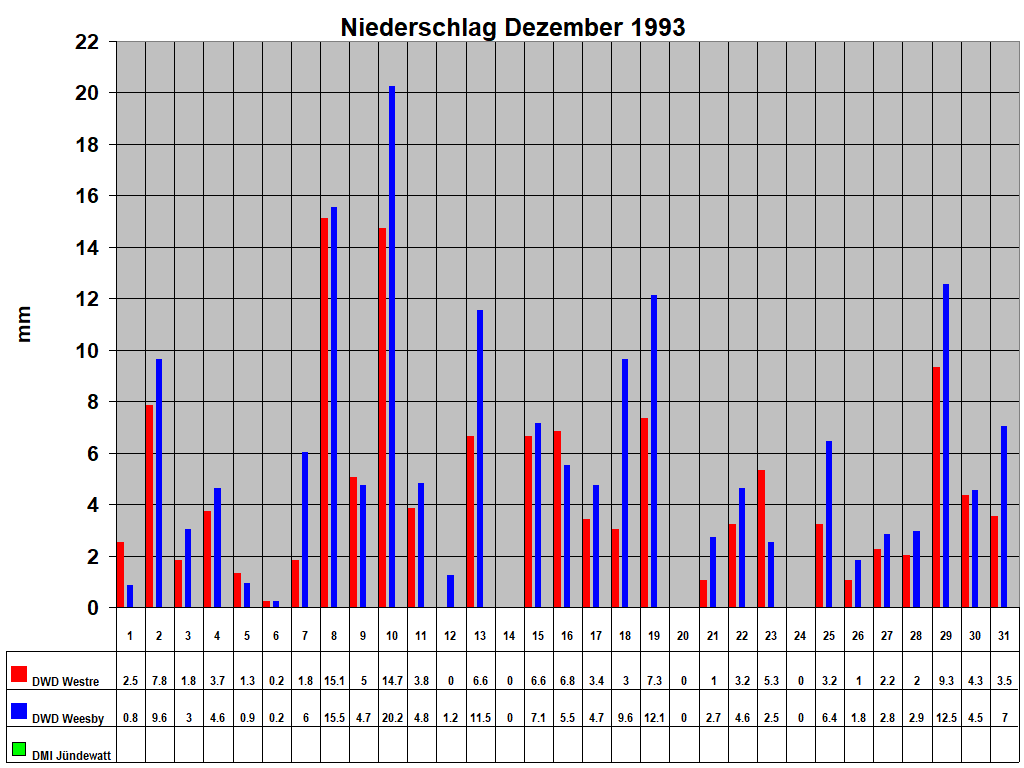Niederschlag Dezember 1993
