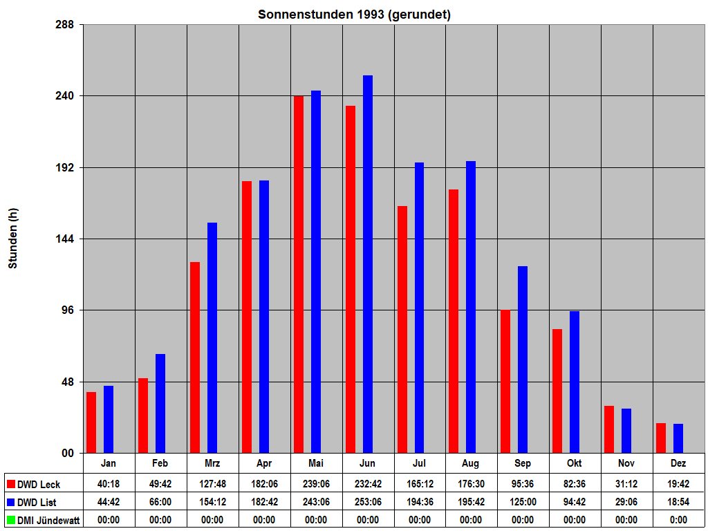 Sonnenstunden 1993 (gerundet)