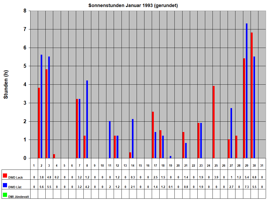 Sonnenstunden Januar 1993 (gerundet)