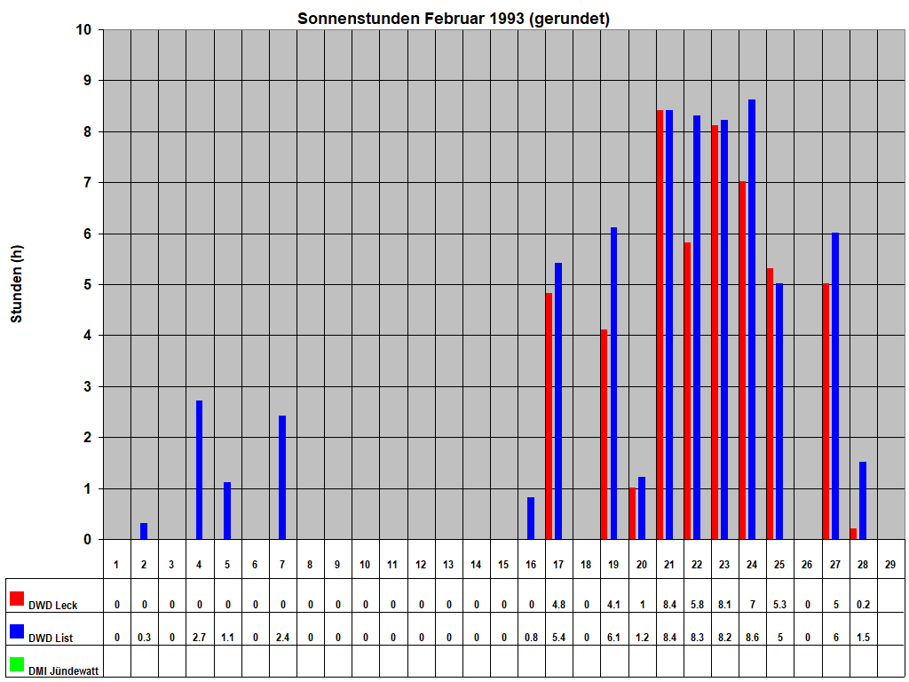 Sonnenstunden Februar 1993 (gerundet)