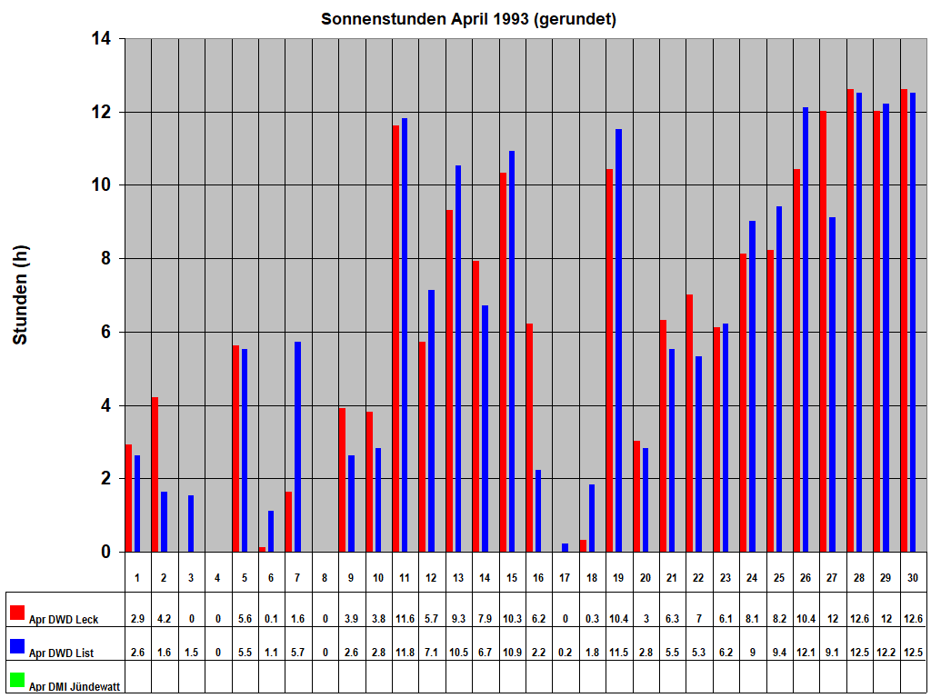 Sonnenstunden April 1993 (gerundet)