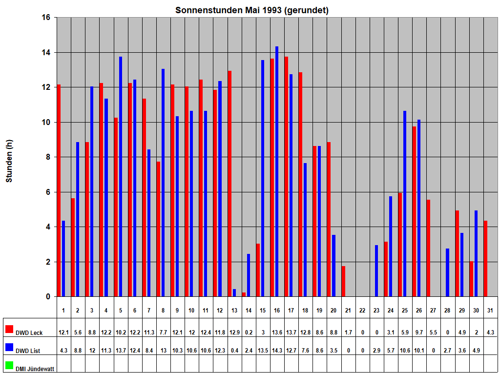 Sonnenstunden Mai 1993 (gerundet)