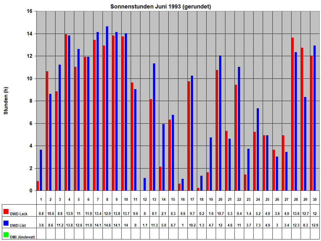 Sonnenstunden Juni 1993 (gerundet)