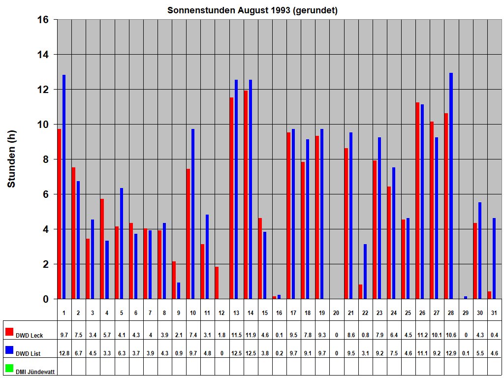 Sonnenstunden August 1993 (gerundet)