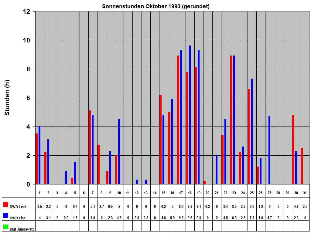 Sonnenstunden Oktober 1993 (gerundet)