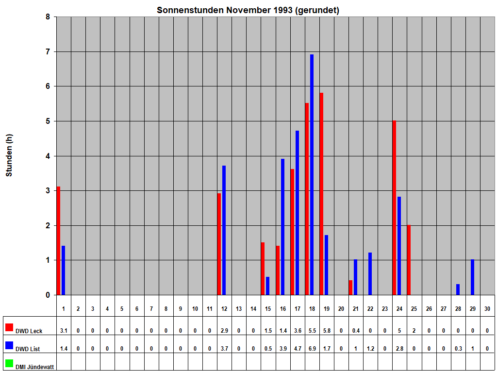 Sonnenstunden November 1993 (gerundet)