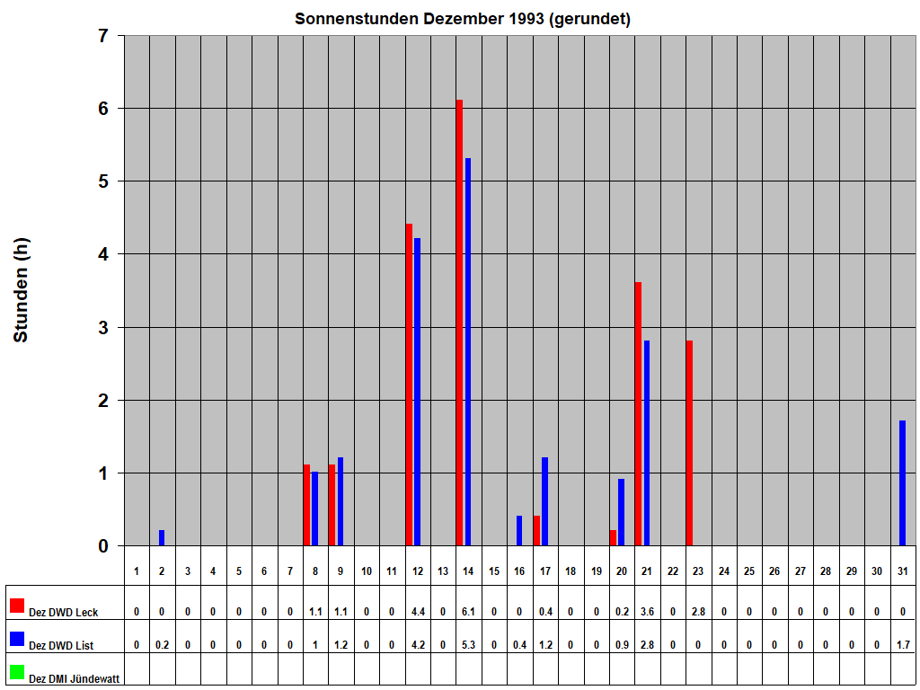Sonnenstunden Dezember 1993 (gerundet)