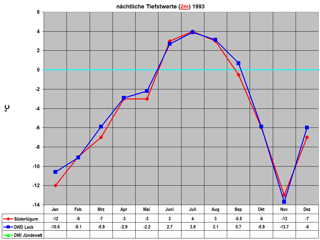 n�chtliche Tiefstwerte (2m) 1993