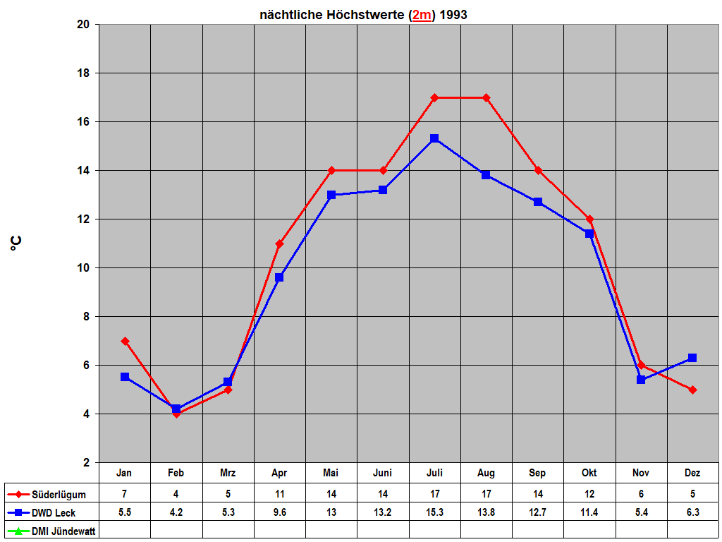 n�chtliche H�chstwerte (2m) 1993