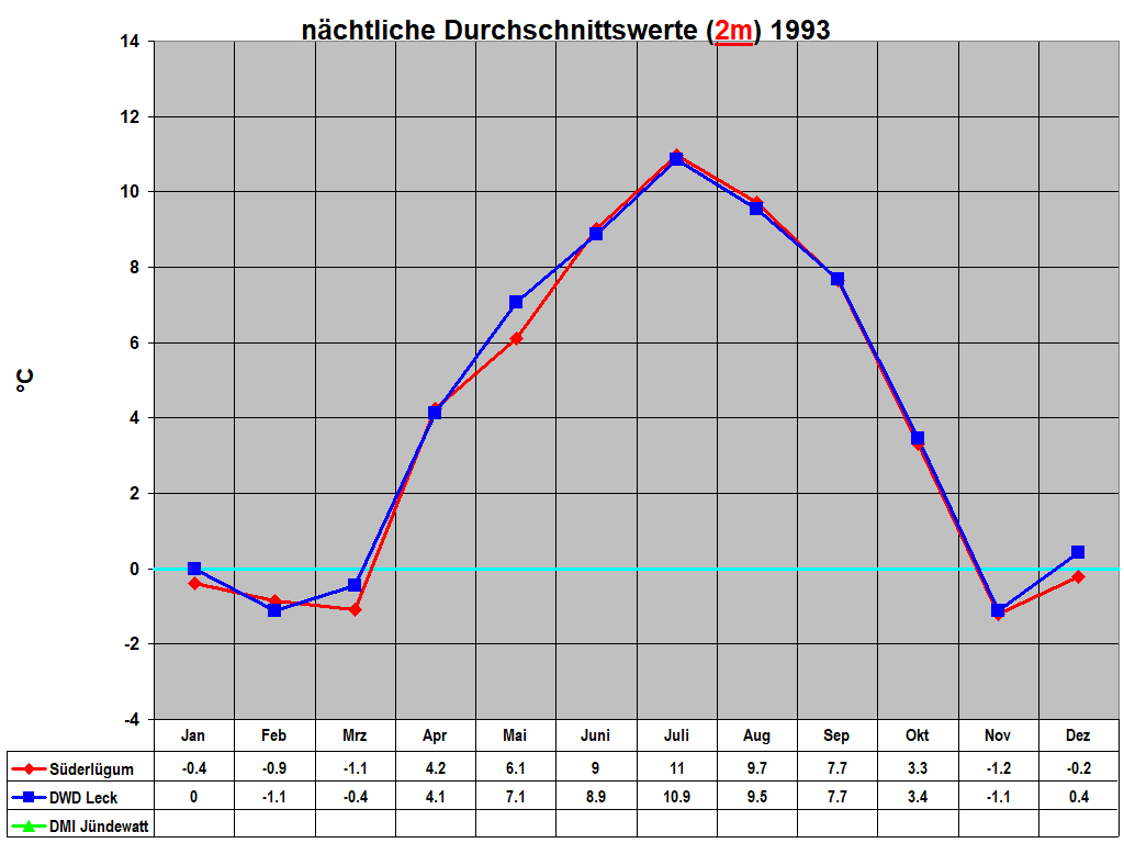 n�chtliche Durchschnittswerte (2m) 1993