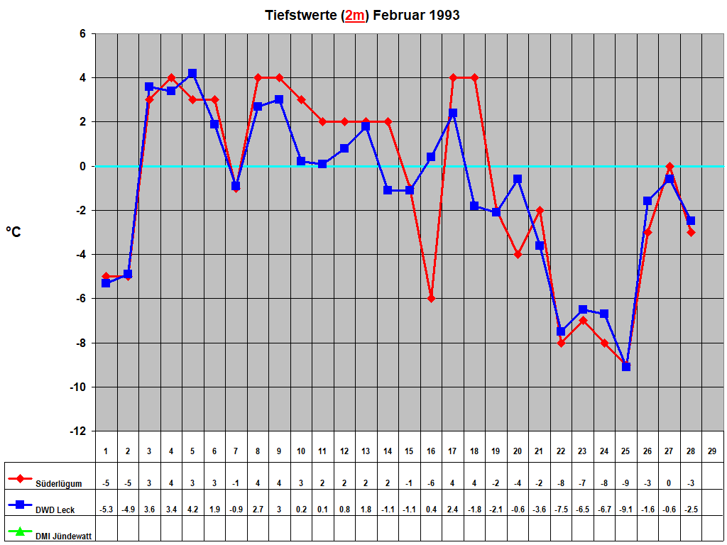Tiefstwerte (2m) Februar 1993