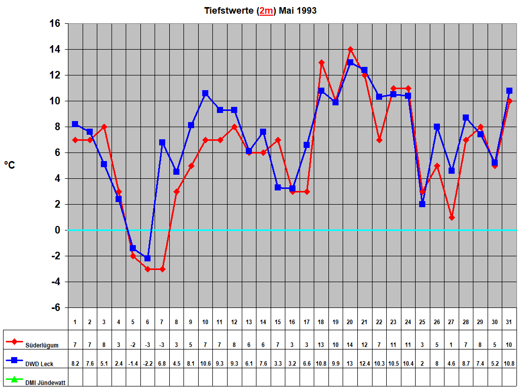 Tiefstwerte (2m) Mai 1993