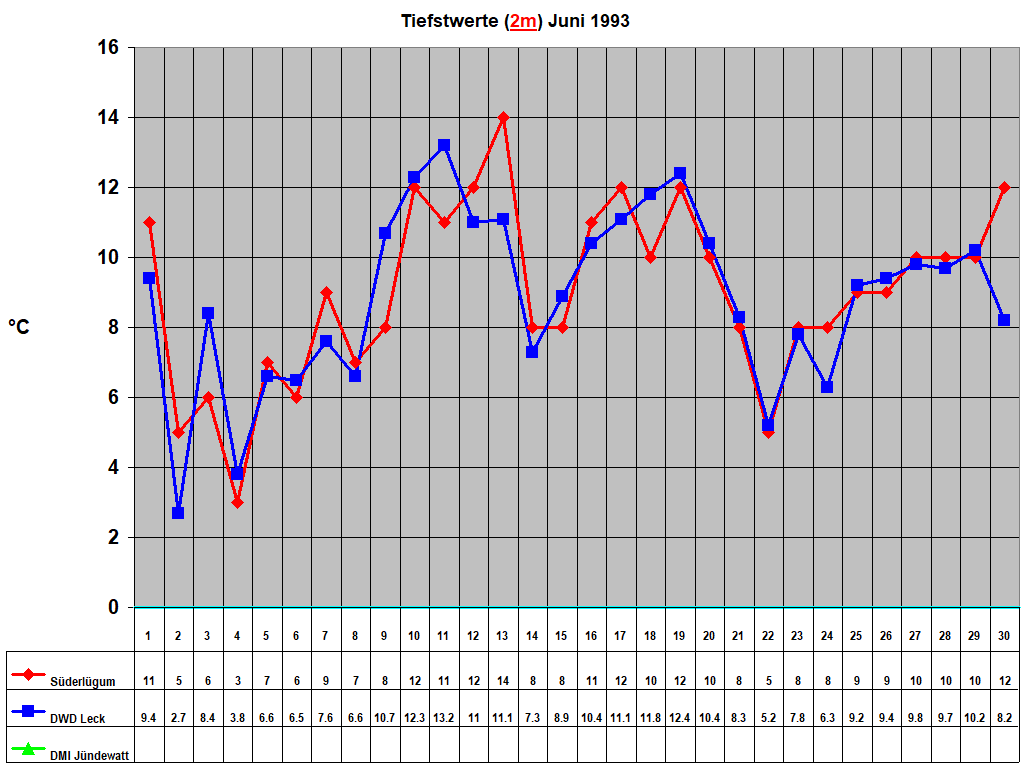 Tiefstwerte (2m) Juni 1993