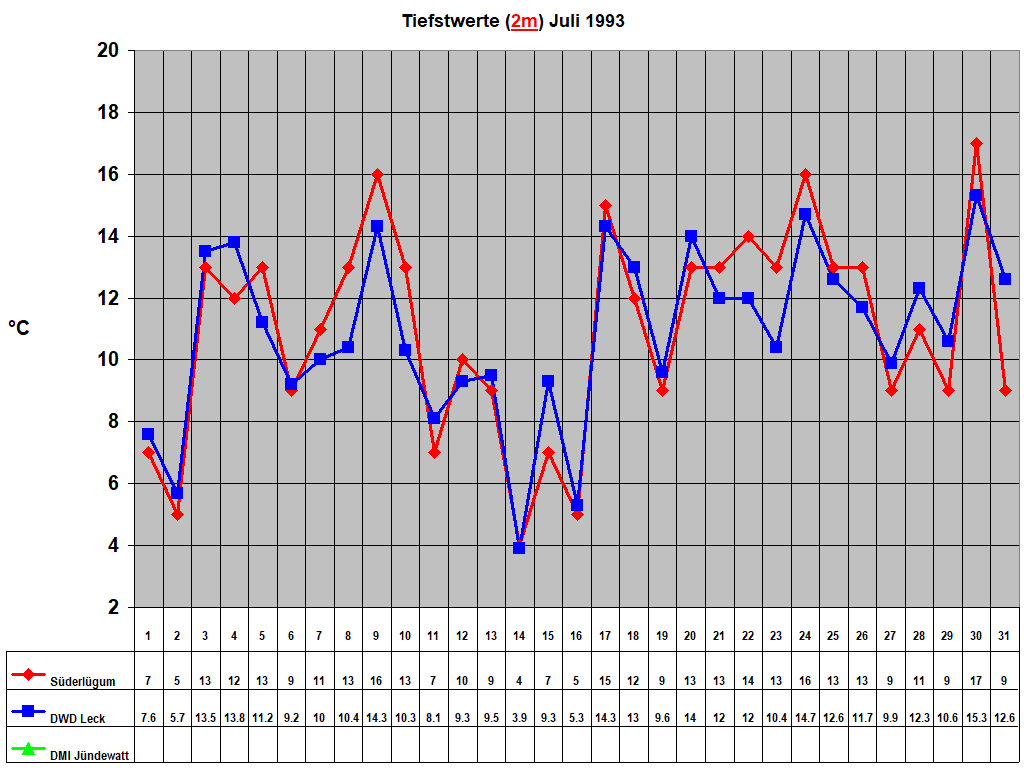 Tiefstwerte (2m) Juli 1993