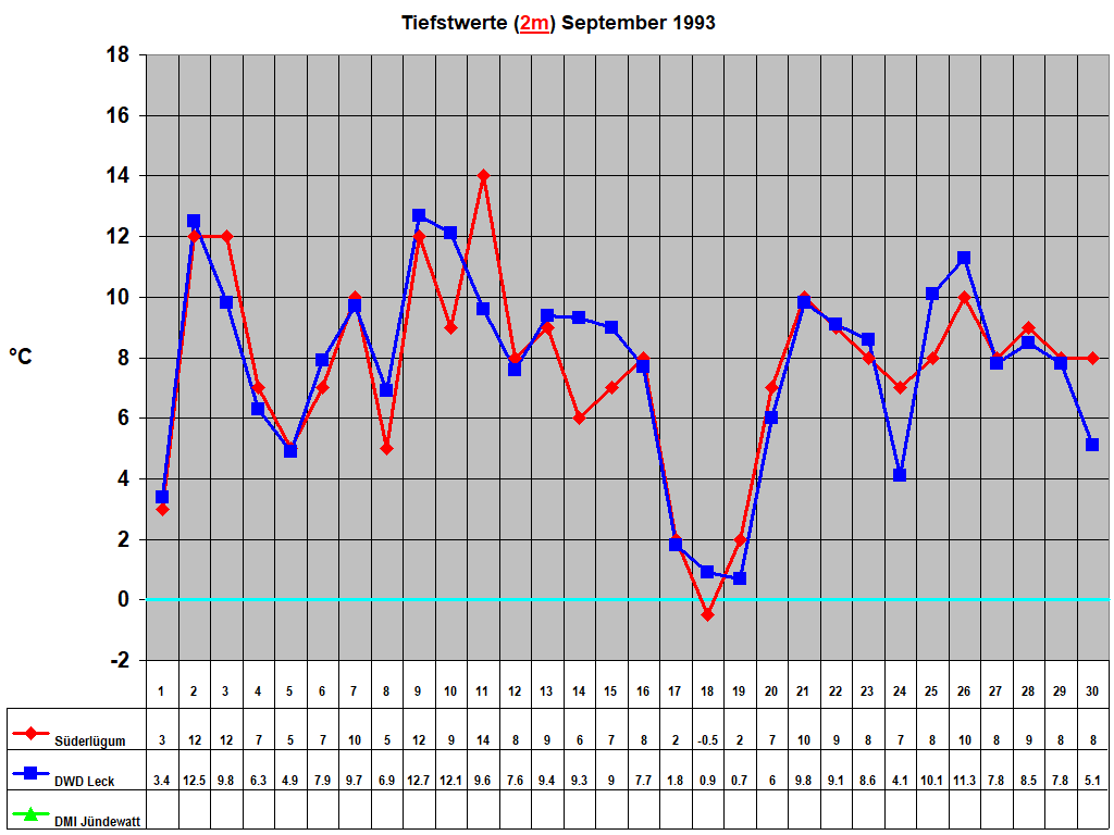 Tiefstwerte (2m) September 1993